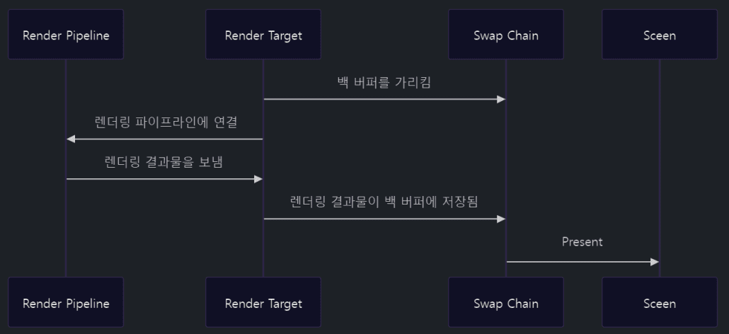 리소스 뷰 시퀀스 다이어그램