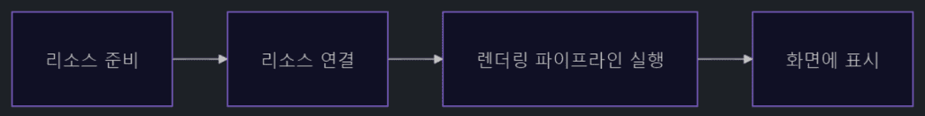 렌더링 플로우챠트