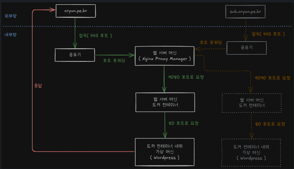 프록시 환경에서 도커 컨테이너 서비스 연결 모습