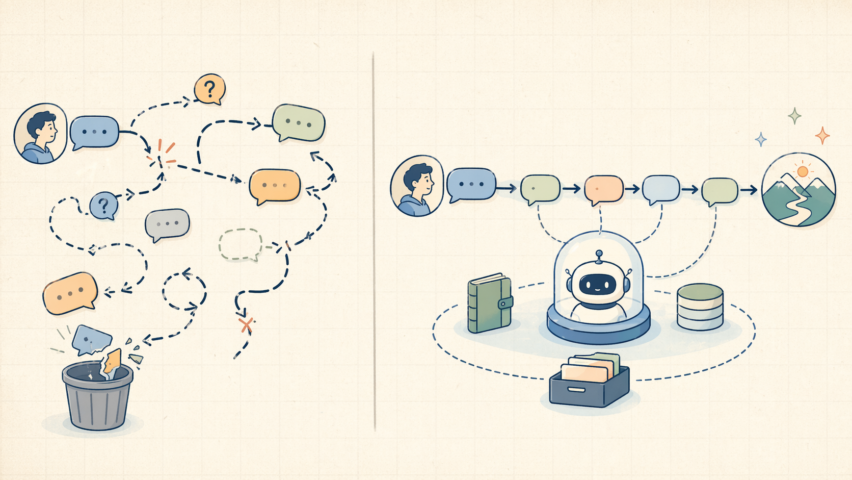 맥락이 끊기는 대화와 퍼시스턴트 세션의 차이를 보여주는 비교 이미지