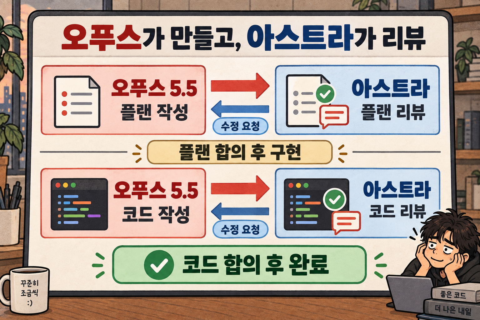 플랜과 코드를 서로 리뷰하는 개발 과정
